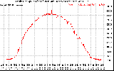 Solar PV/Inverter Performance Daily Energy Production Per Minute