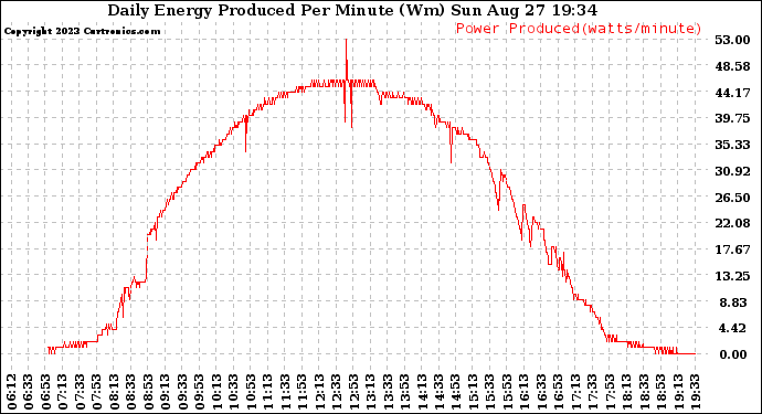 Solar PV/Inverter Performance Daily Energy Production Per Minute