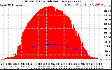 Solar PV/Inverter Performance Grid Power & Solar Radiation