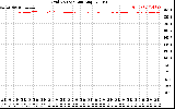 Solar PV/Inverter Performance Grid Voltage