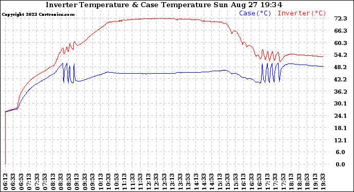 Solar PV/Inverter Performance Inverter Operating Temperature