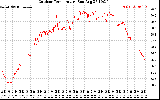 Solar PV/Inverter Performance Outdoor Temperature