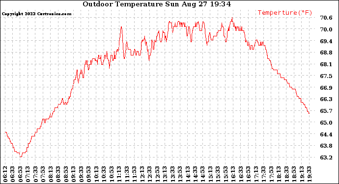 Solar PV/Inverter Performance Outdoor Temperature