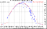 Solar PV/Inverter Performance Photovoltaic Panel Current Output