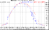 Solar PV/Inverter Performance Photovoltaic Panel Power Output