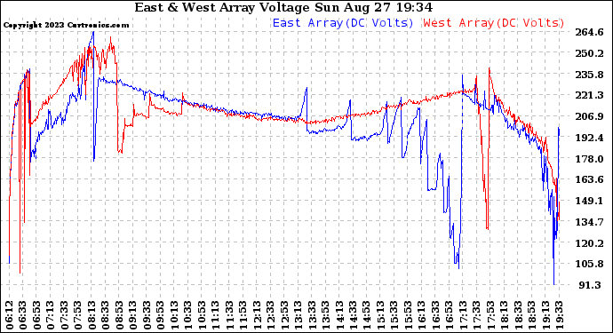 Solar PV/Inverter Performance Photovoltaic Panel Voltage Output