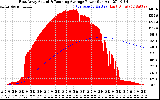 Solar PV/Inverter Performance East Array Actual & Running Average Power Output