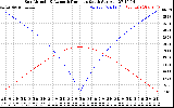 Solar PV/Inverter Performance Sun Altitude Angle & Azimuth Angle