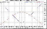 Solar PV/Inverter Performance Sun Altitude Angle & Sun Incidence Angle on PV Panels