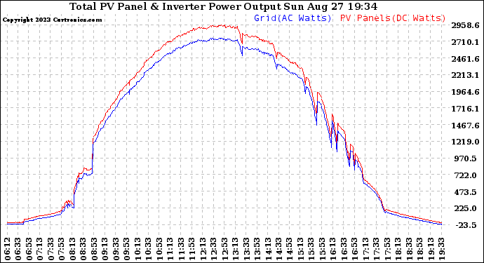 Solar PV/Inverter Performance PV Panel Power Output & Inverter Power Output