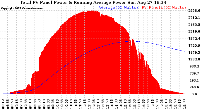 Solar PV/Inverter Performance Total PV Panel & Running Average Power Output