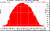 Solar PV/Inverter Performance Total PV Panel Power Output