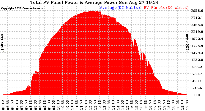 Solar PV/Inverter Performance Total PV Panel Power Output