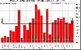 Solar PV/Inverter Performance Weekly Solar Energy Production