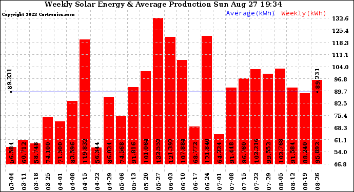 Solar PV/Inverter Performance Weekly Solar Energy Production