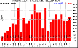 Solar PV/Inverter Performance Weekly Solar Energy Production Value