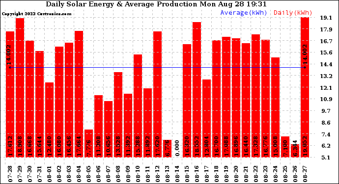 Solar PV/Inverter Performance Daily Solar Energy Production