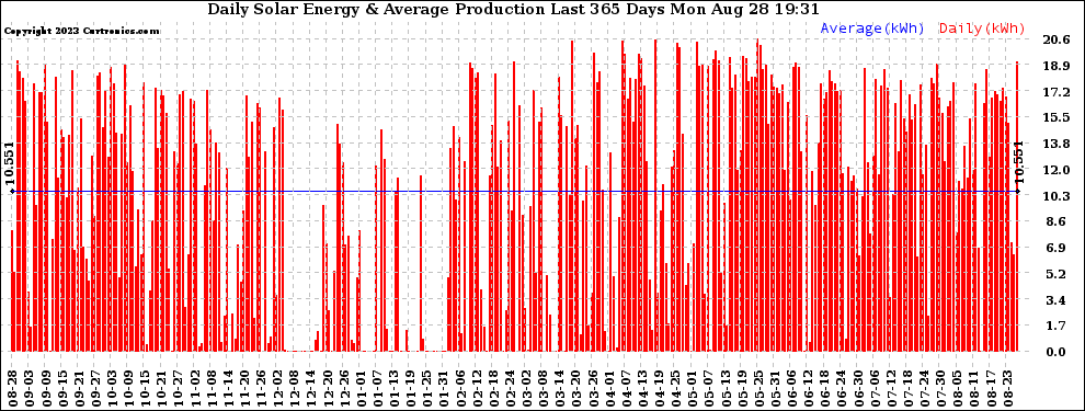 Solar PV/Inverter Performance Daily Solar Energy Production Last 365 Days