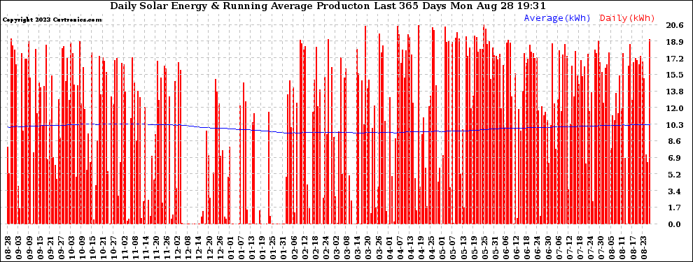 Solar PV/Inverter Performance Daily Solar Energy Production Running Average Last 365 Days