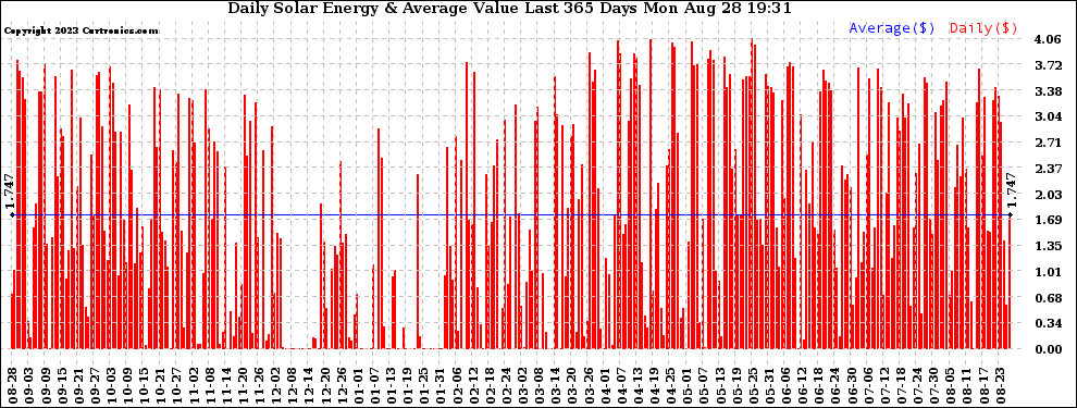 Solar PV/Inverter Performance Daily Solar Energy Production Value Last 365 Days