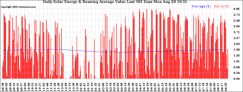 Solar PV/Inverter Performance Daily Solar Energy Production Value Running Average Last 365 Days