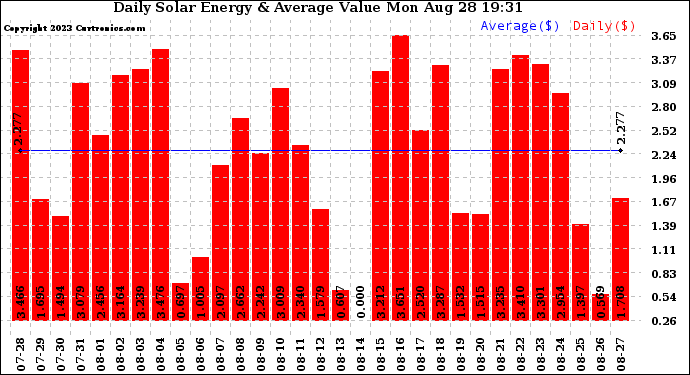 Solar PV/Inverter Performance Daily Solar Energy Production Value