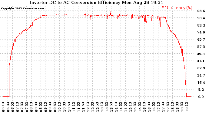 Solar PV/Inverter Performance Inverter DC to AC Conversion Efficiency