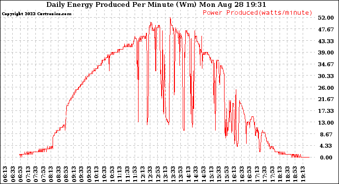 Solar PV/Inverter Performance Daily Energy Production Per Minute