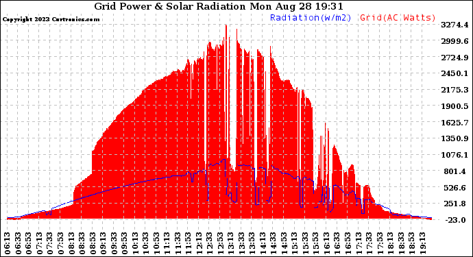 Solar PV/Inverter Performance Grid Power & Solar Radiation