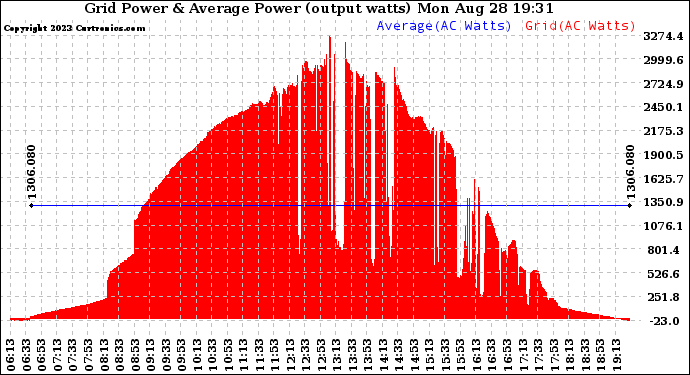 Solar PV/Inverter Performance Inverter Power Output