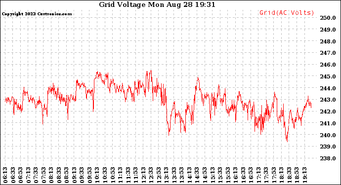 Solar PV/Inverter Performance Grid Voltage