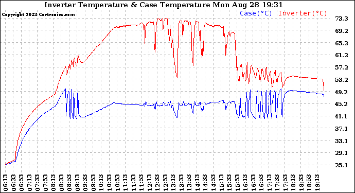 Solar PV/Inverter Performance Inverter Operating Temperature