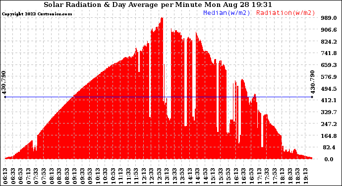 Solar PV/Inverter Performance Solar Radiation & Day Average per Minute