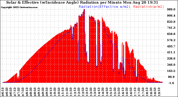 Solar PV/Inverter Performance Solar Radiation & Effective Solar Radiation per Minute