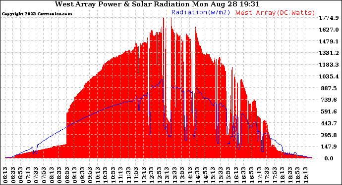 Solar PV/Inverter Performance West Array Power Output & Solar Radiation