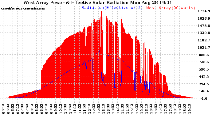 Solar PV/Inverter Performance West Array Power Output & Effective Solar Radiation