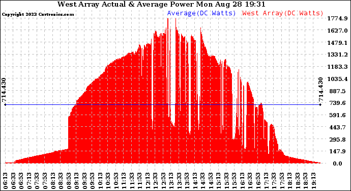 Solar PV/Inverter Performance West Array Actual & Average Power Output