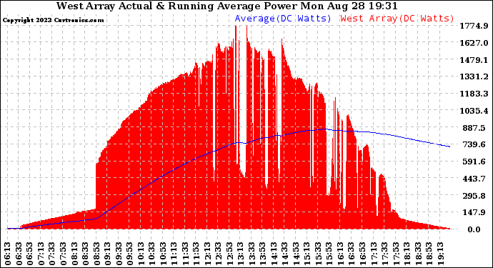 Solar PV/Inverter Performance West Array Actual & Running Average Power Output