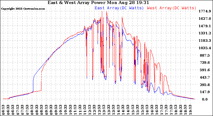 Solar PV/Inverter Performance Photovoltaic Panel Power Output