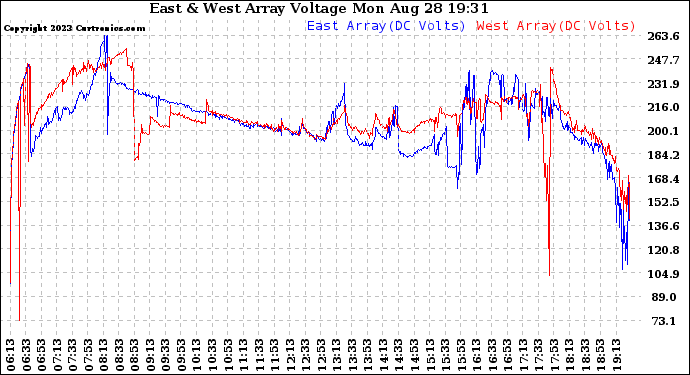 Solar PV/Inverter Performance Photovoltaic Panel Voltage Output