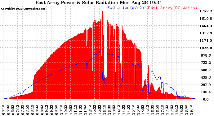 Solar PV/Inverter Performance East Array Power Output & Solar Radiation