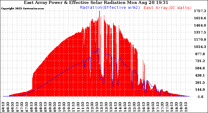 Solar PV/Inverter Performance East Array Power Output & Effective Solar Radiation