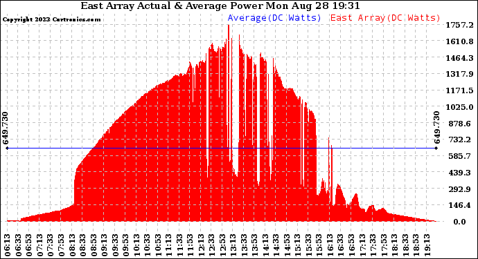 Solar PV/Inverter Performance East Array Actual & Average Power Output