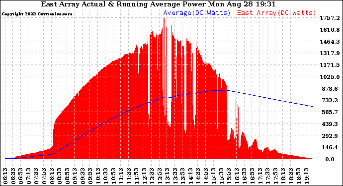 Solar PV/Inverter Performance East Array Actual & Running Average Power Output