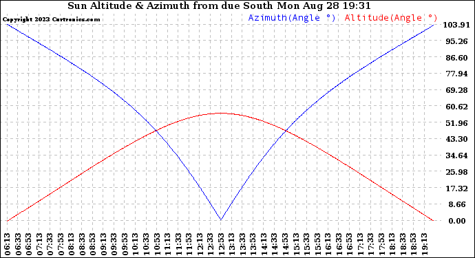 Solar PV/Inverter Performance Sun Altitude Angle & Azimuth Angle