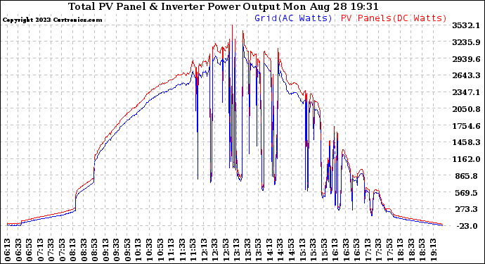 Solar PV/Inverter Performance PV Panel Power Output & Inverter Power Output