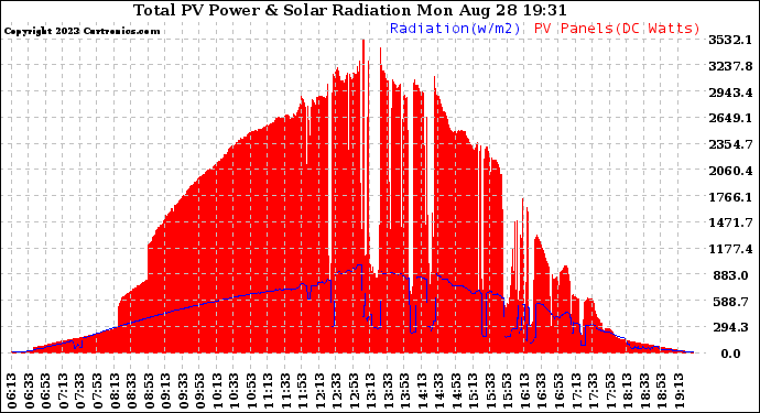 Solar PV/Inverter Performance Total PV Panel Power Output & Solar Radiation