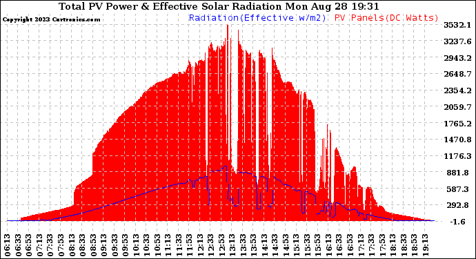 Solar PV/Inverter Performance Total PV Panel Power Output & Effective Solar Radiation