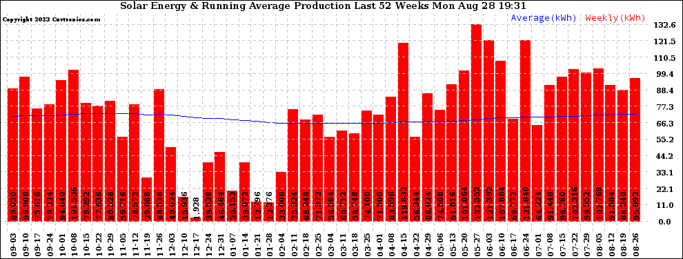 Solar PV/Inverter Performance Weekly Solar Energy Production Running Average Last 52 Weeks