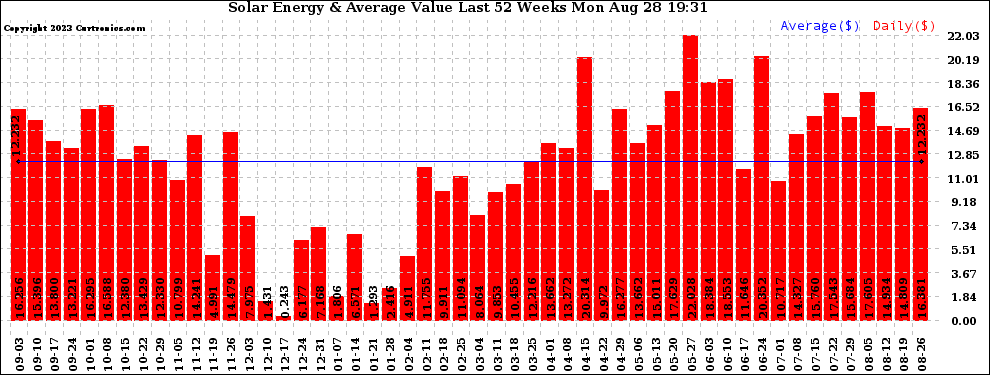 Solar PV/Inverter Performance Weekly Solar Energy Production Value Last 52 Weeks